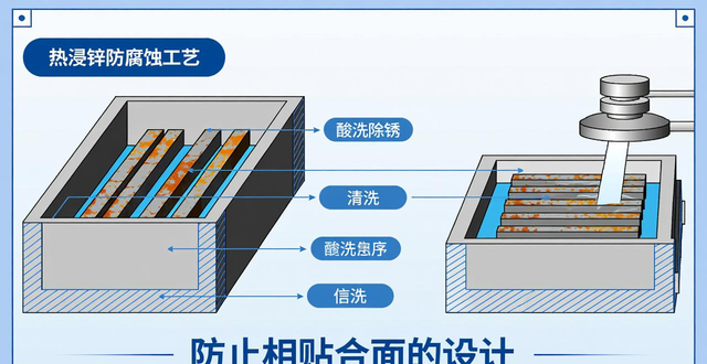 钢结构防腐施工方案_钢结构喷砂除锈定额_耐候钢防腐蚀措施